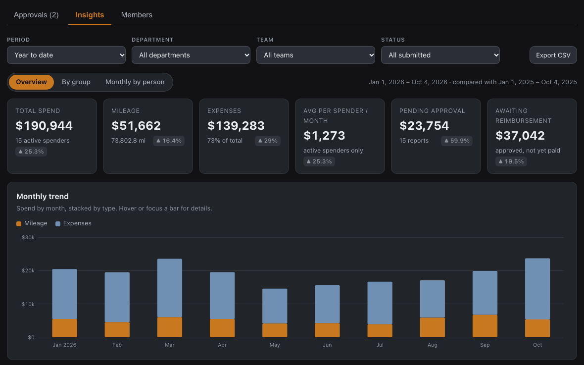 The Insights tab of the SimpliExpense team portal: total spend, mileage, expenses, average per spender, pending approval and awaiting reimbursement, each with change versus the previous period, above a monthly trend chart of mileage and expenses.